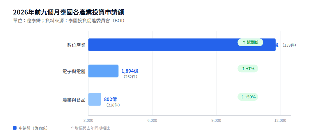 數位與電子業領軍　泰國前九月投資申請額年增28%